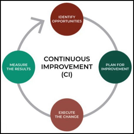 Continuous improvement consultancy services to increase efficiency, quality, and reduce costs