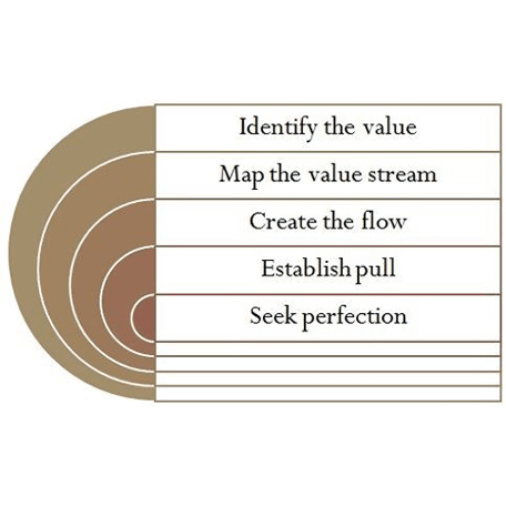 Lean management consultancy services by MAY Consultancy to minimise waste and maximise value